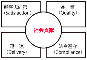 法令遵守（コンプライアンス）