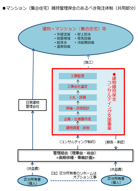 建物維持管理保全コンサルティング事業