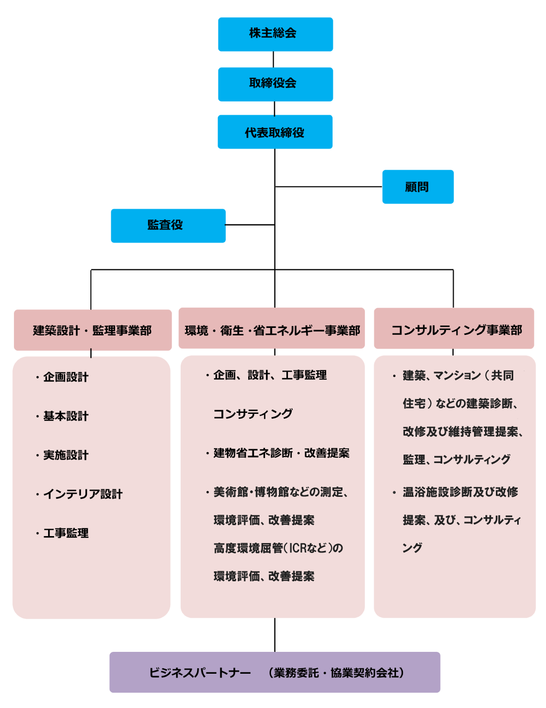 組織図